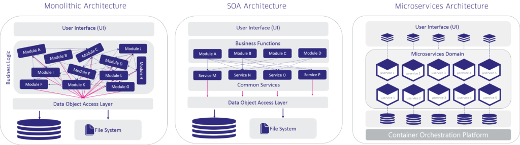 Monolith vs. SOA vs. Microservices Architecture