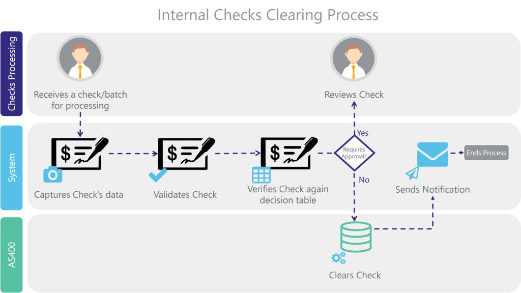 internal checks clearing process - banking solution