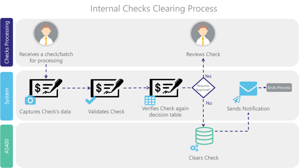 Bank Check Clearing Process Sumerge