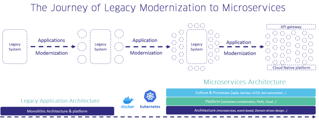 Journey of Legacy Modernization to Microservices
