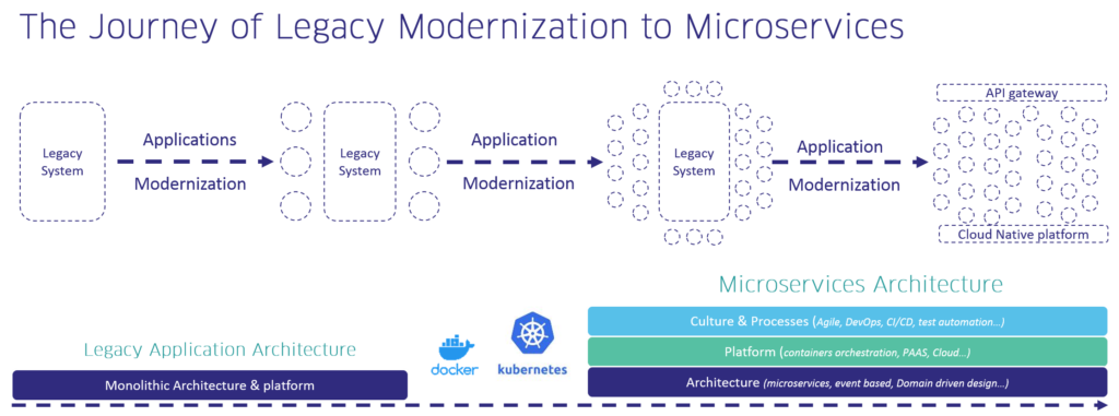 Journey of Legacy Modernization to Microservices