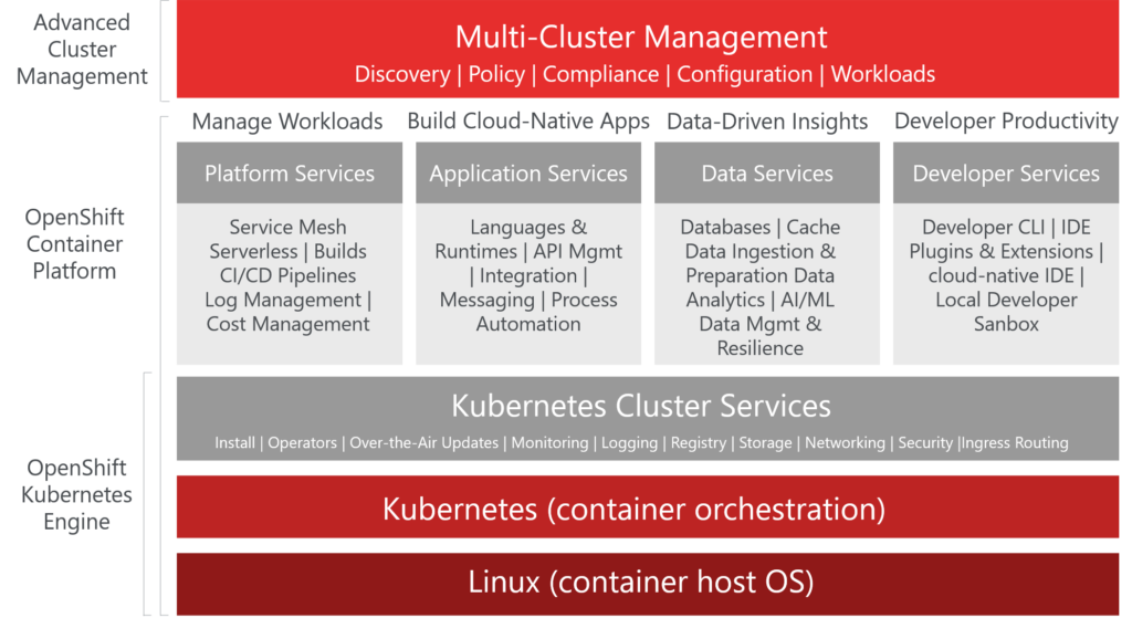 red hat openShift container platform